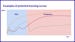 Examples of potential learning curves, justifying the POC